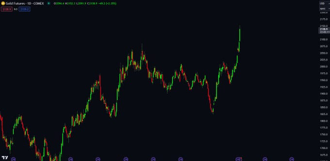 Bitcoin Vs Gold