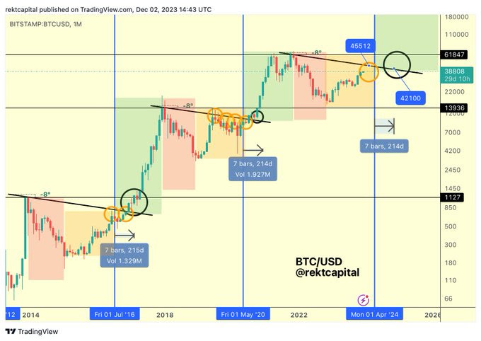 Bitcoin's Bullish Surge