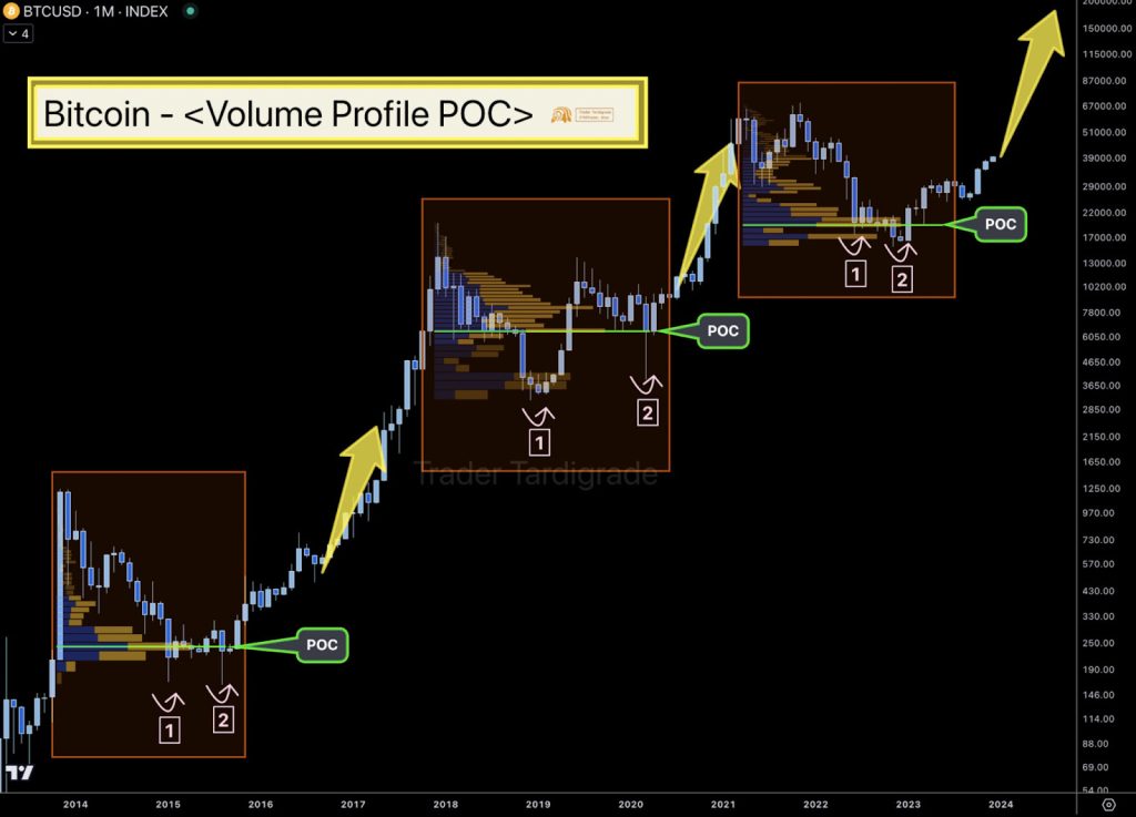 Bitcoin's Bullish Surge