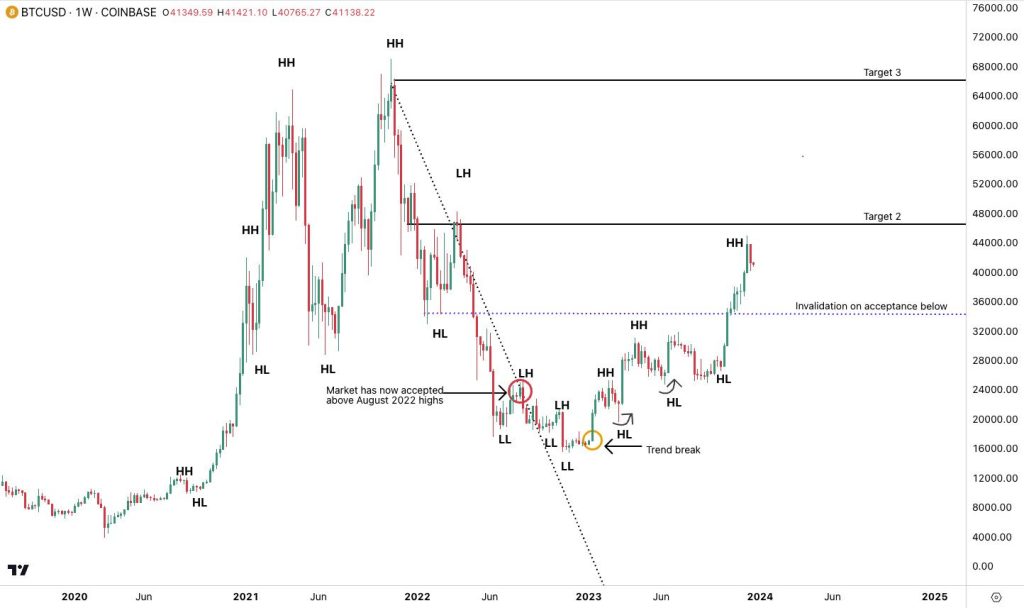Bitcoin's Recent Correction